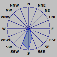 Wind Rose
